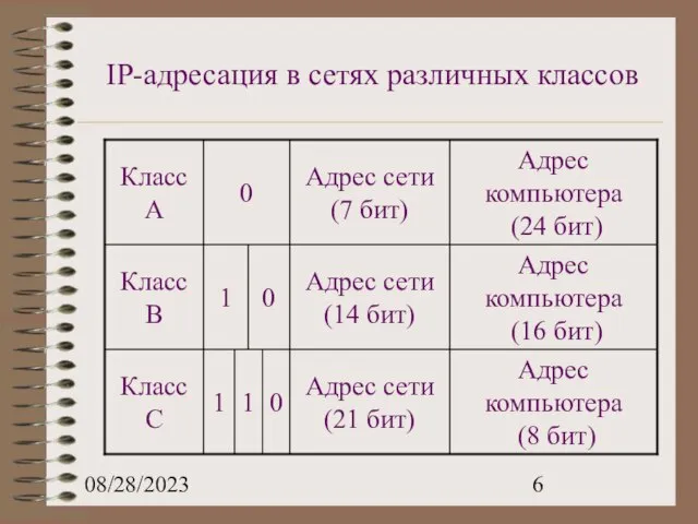 08/28/2023 IP-адресация в сетях различных классов