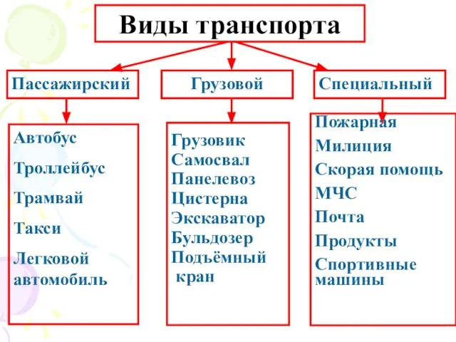 Виды транспорта Пассажирский Автобус Троллейбус Трамвай Такси Легковой автомобиль Специальный Пожарная