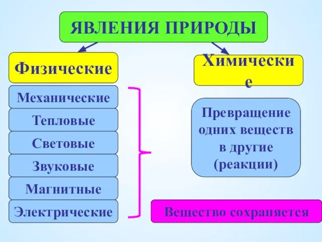 ЯВЛЕНИЯ ПРИРОДЫ Физические Химические Механические Тепловые Световые Звуковые Магнитные Электрические Превращение