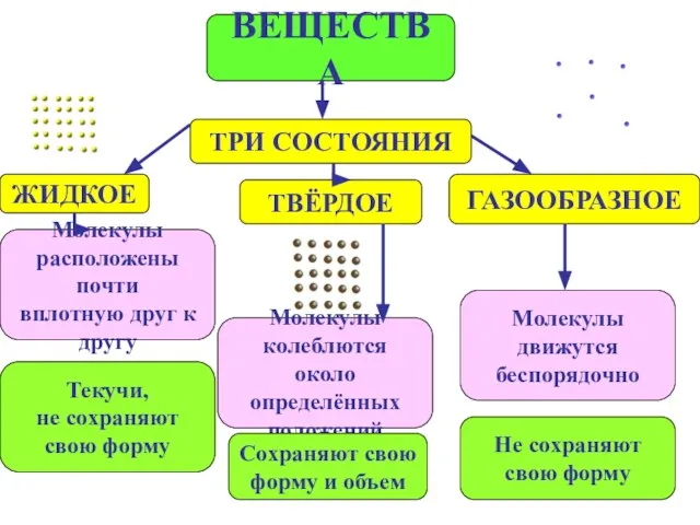 ВЕЩЕСТВА ТРИ СОСТОЯНИЯ ЖИДКОЕ ТВЁРДОЕ ГАЗООБРАЗНОЕ Молекулы расположены почти вплотную друг