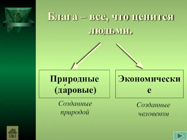 Блага – все, что ценится людьми. Созданные природой Природные (да́ровые) Экономические Созданные человеком