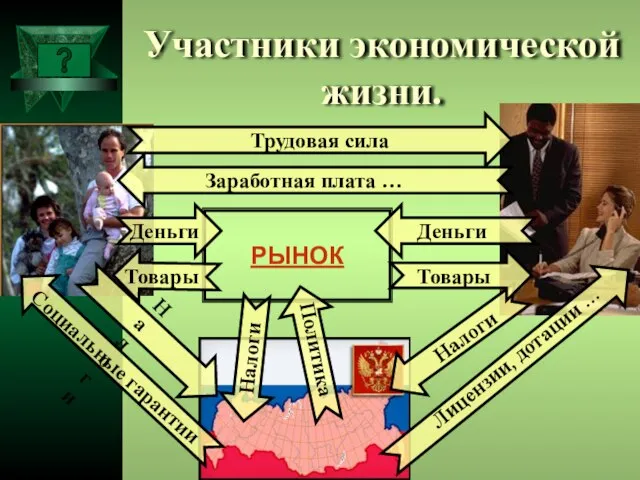 Участники экономической жизни. РЫНОК Трудовая сила Налоги Налоги Заработная плата …