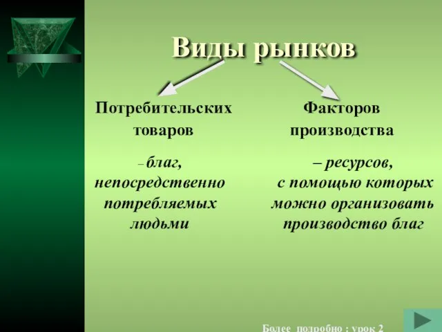 Виды рынков Потребительских товаров Факторов производства Более подробно : урок 2