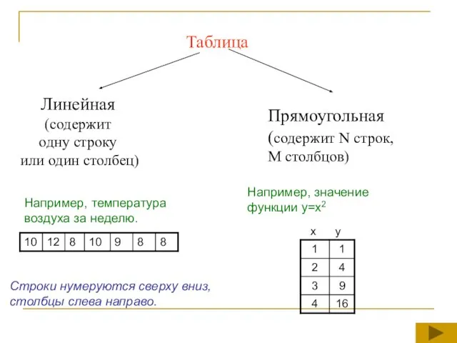 Например, температура воздуха за неделю. Например, значение функции y=x2 x y