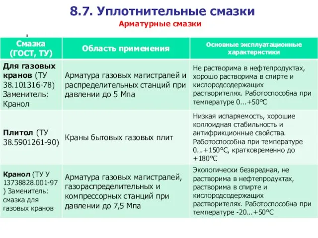 8.7. Уплотнительные смазки Арматурные смазки