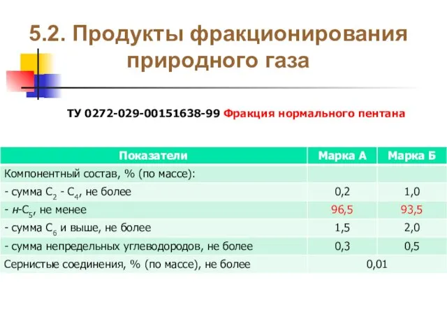 5.2. Продукты фракционирования природного газа ТУ 0272-029-00151638-99 Фракция нормального пентана