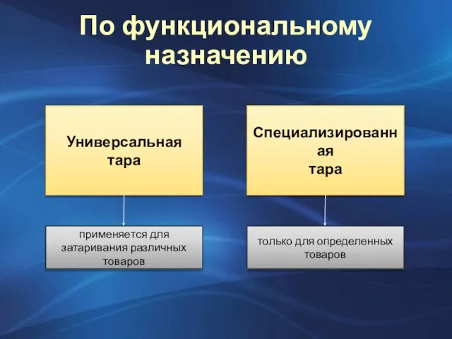 По функциональному назначению Универсальная тара Специализированная тара применяется для затаривания различных товаров только для определенных товаров