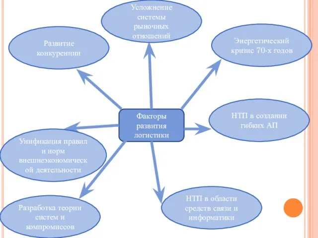 Факторы развития логистики Развитие конкуренции Усложнение системы рыночных отношений Энергетический кризис
