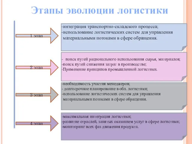 1 этап 2 этап 3 этап 4 этап интеграция транспортно-складского процесса;