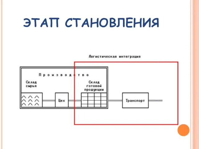 ЭТАП СТАНОВЛЕНИЯ