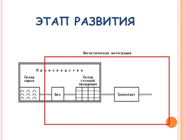 ЭТАП РАЗВИТИЯ