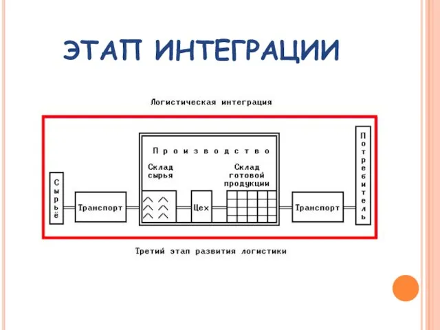 ЭТАП ИНТЕГРАЦИИ