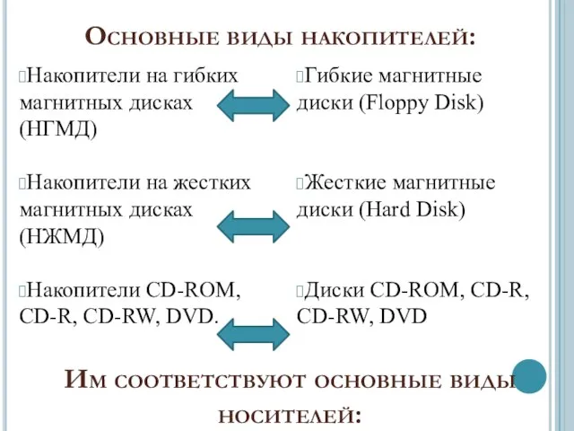 Основные виды накопителей: Накопители на гибких магнитных дисках (НГМД) Накопители на