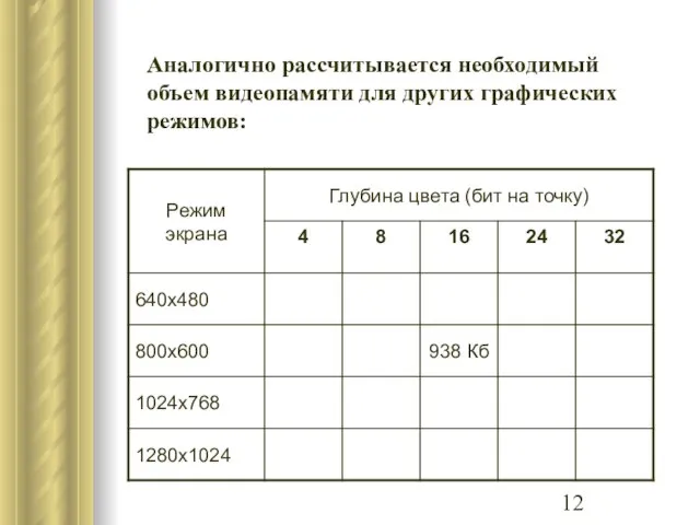 Аналогично рассчитывается необходимый объем видеопамяти для других графических режимов: