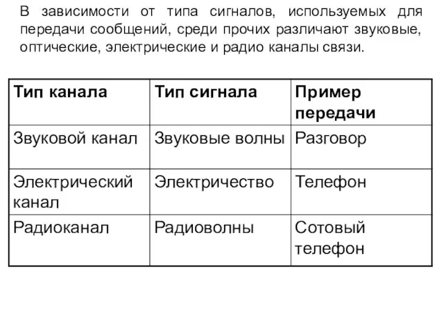 В зависимости от типа сигналов, используемых для передачи сообщений, среди прочих