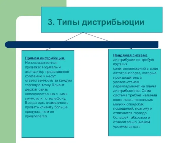 3. Типы дистрибьюции Прямая дистрибуция. Непосредственная продажа: водитель и экспедитор представляют