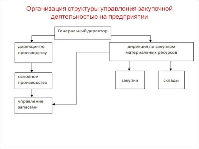 Организация структуры управления закупочной деятельностью на предприятии