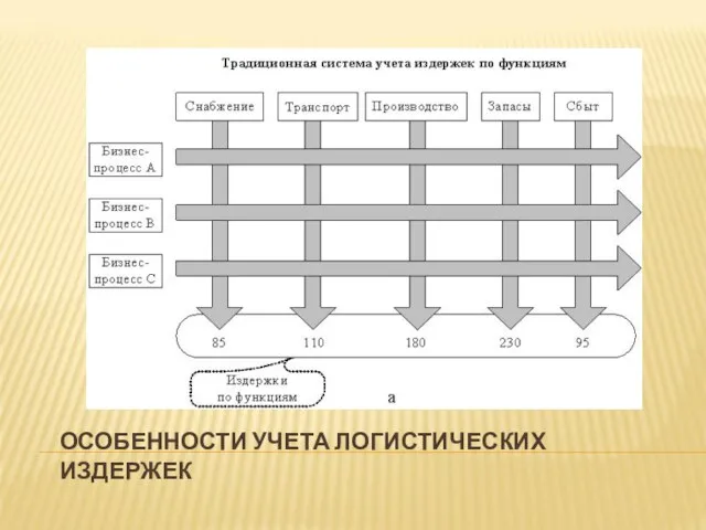 ОСОБЕННОСТИ УЧЕТА ЛОГИСТИЧЕСКИХ ИЗДЕРЖЕК