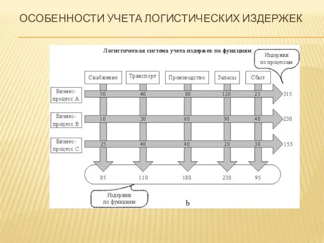 ОСОБЕННОСТИ УЧЕТА ЛОГИСТИЧЕСКИХ ИЗДЕРЖЕК