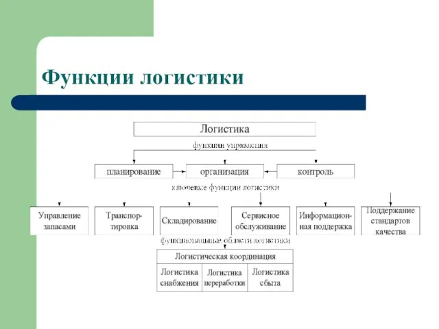 Функции логистики