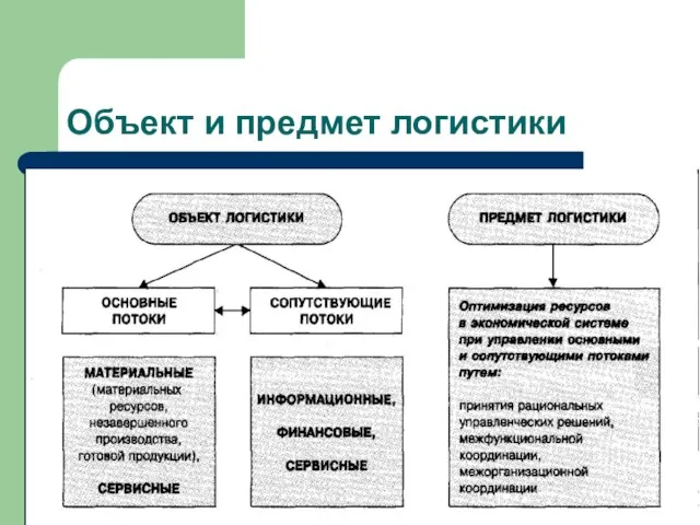 Объект и предмет логистики