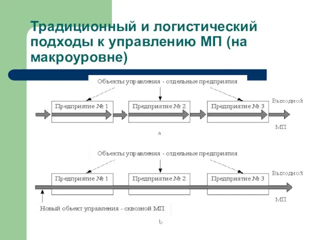 Традиционный и логистический подходы к управлению МП (на макроуровне)