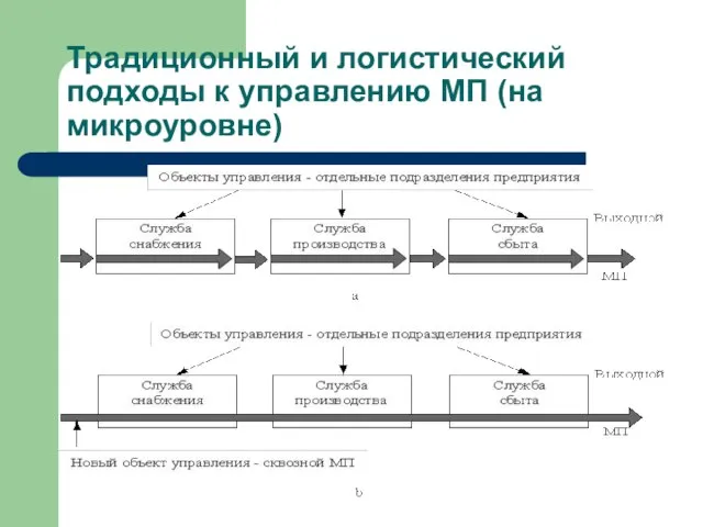 Традиционный и логистический подходы к управлению МП (на микроуровне)