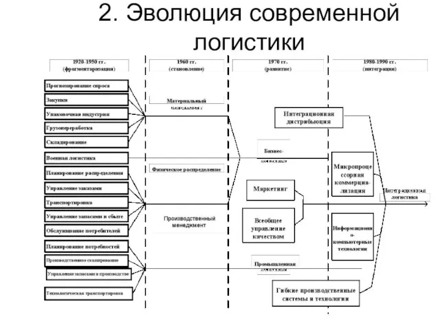 2. Эволюция современной логистики