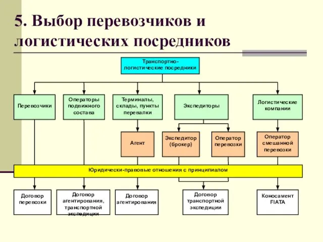 5. Выбор перевозчиков и логистических посредников