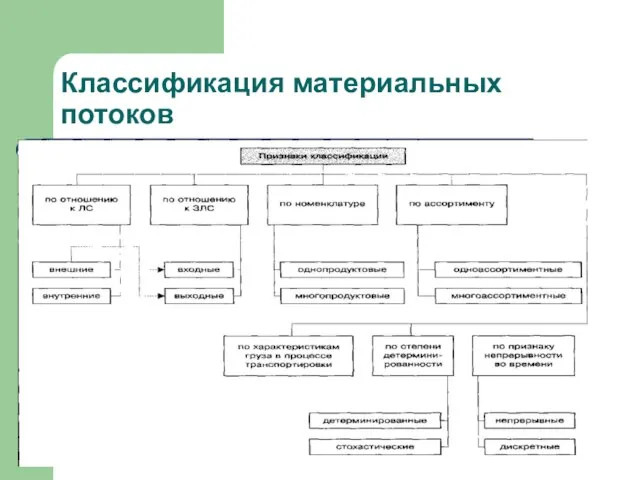 Классификация материальных потоков