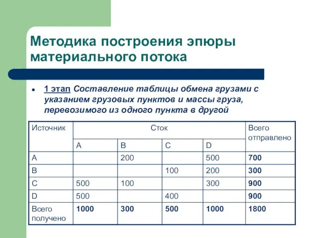 Методика построения эпюры материального потока 1 этап Составление таблицы обмена грузами