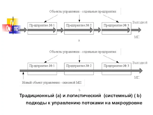 Традиционный (а) и логистический (системный) ( b) подходы к управлению потоками на макроуровне