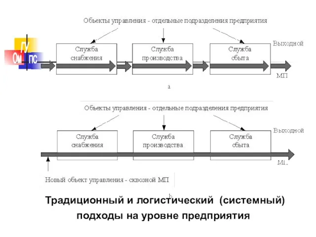 Традиционный и логистический (системный) подходы на уровне предприятия