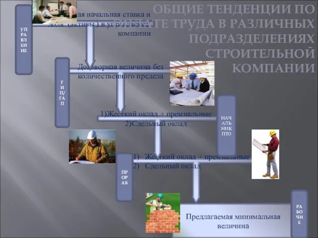 Жесткий оклад + премиальные Сдельный оклад Жесткий оклад + премиальные Сдельный