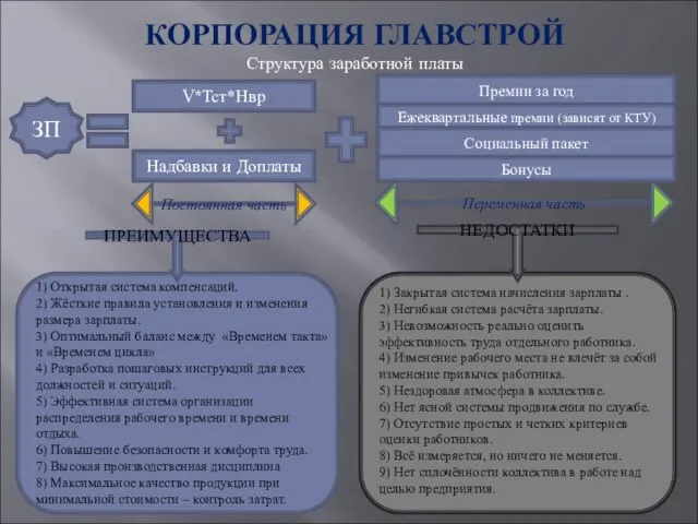 КОРПОРАЦИЯ ГЛАВСТРОЙ Структура заработной платы ПРЕИМУЩЕСТВА НЕДОСТАТКИ 1) Открытая система компенсаций.