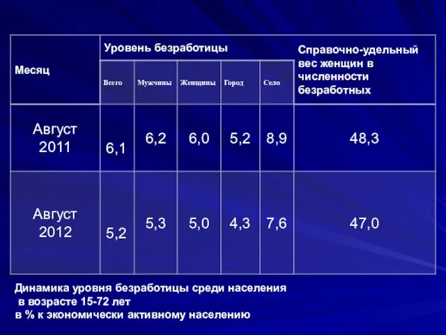 Динамика уровня безработицы среди населения в возрасте 15-72 лет в % к экономически активному населению