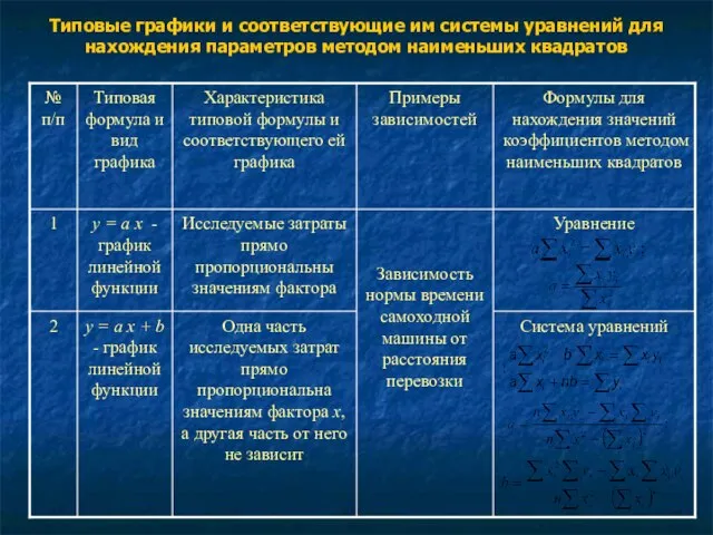 Типовые графики и соответствующие им системы уравнений для нахождения параметров методом наименьших квадратов