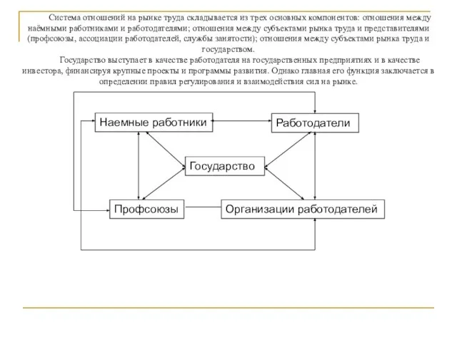 Государство Наемные работники Работодатели Организации работодателей Профсоюзы Система отношений на рынке