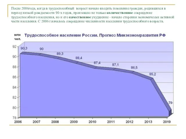 После 2006года, когда в трудоспособный возраст начало входить поколение граждан, родившихся