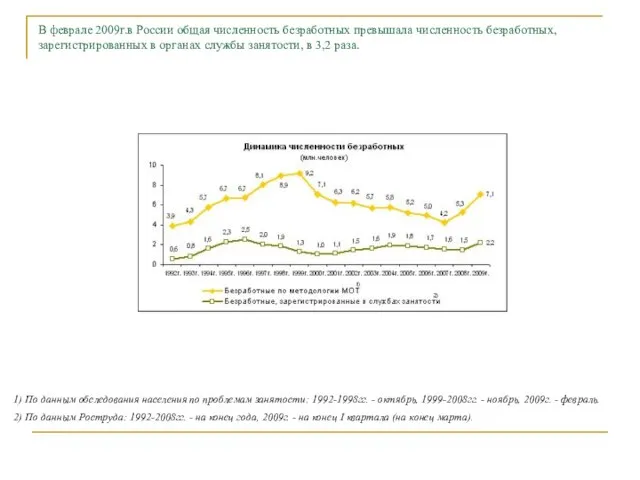 В феврале 2009г.в России общая численность безработных превышала численность безработных, зарегистрированных