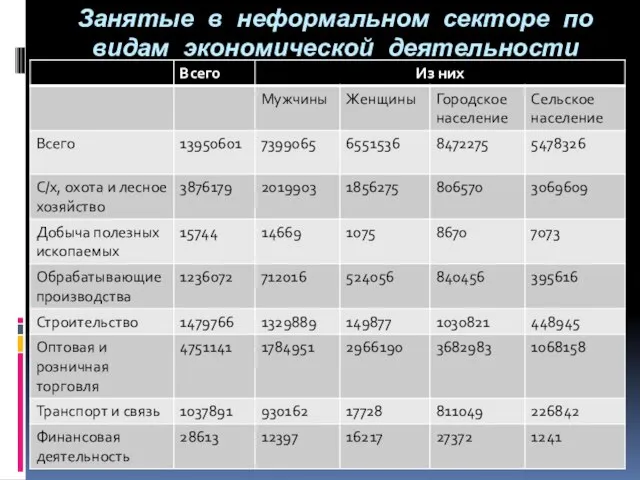 Занятые в неформальном секторе по видам экономической деятельности