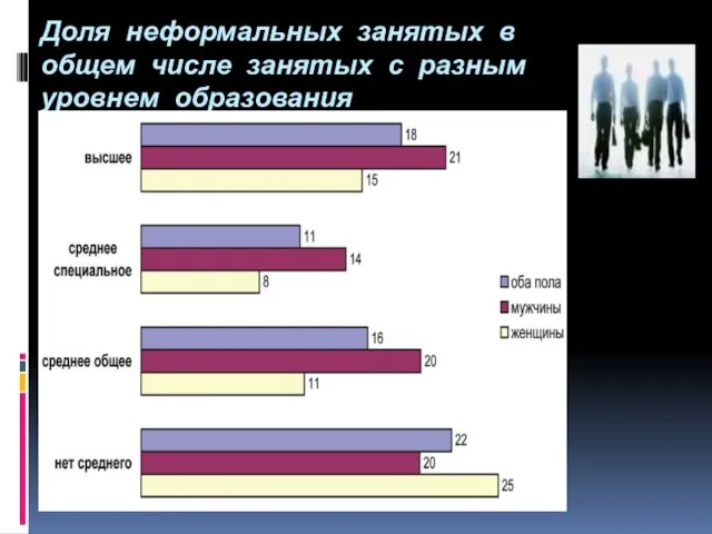 Доля неформальных занятых в общем числе занятых с разным уровнем образования