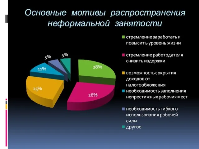 Основные мотивы распространения неформальной занятости