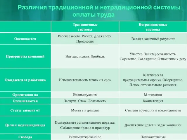 Различия традиционной и нетрадиционной системы оплаты труда