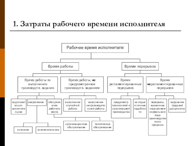 1. Затраты рабочего времени исполнителя основное вспомогательное организационное обслуживание техническое обслуживание