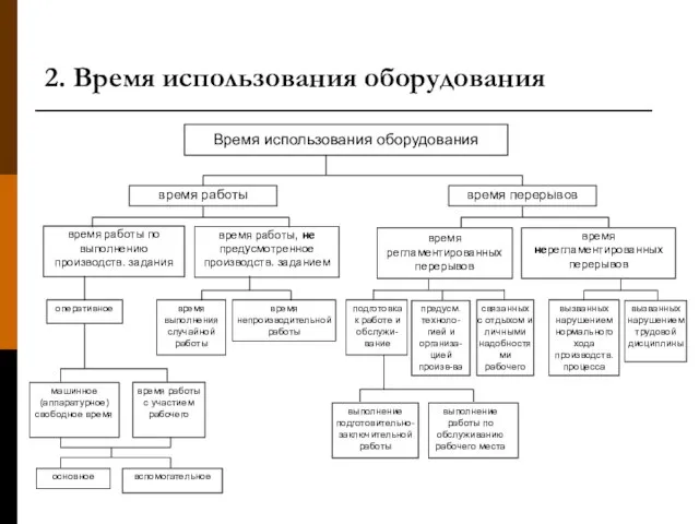 2. Время использования оборудования Время использования оборудования время работы время перерывов