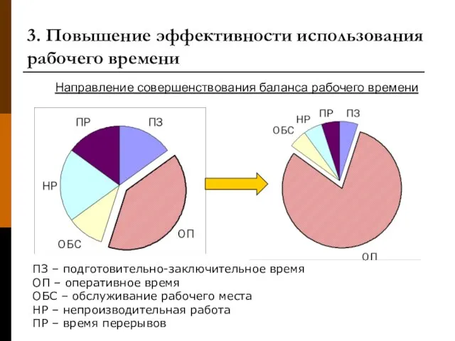 3. Повышение эффективности использования рабочего времени Направление совершенствования баланса рабочего времени