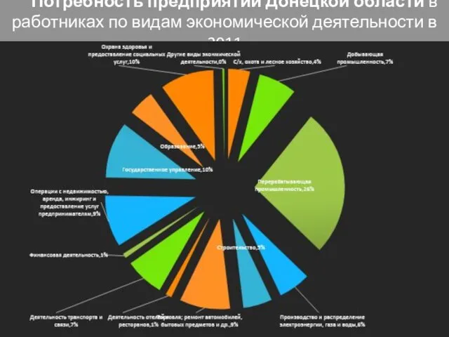 Потребность предприятий Донецкой области в работниках по видам экономической деятельности в 2011