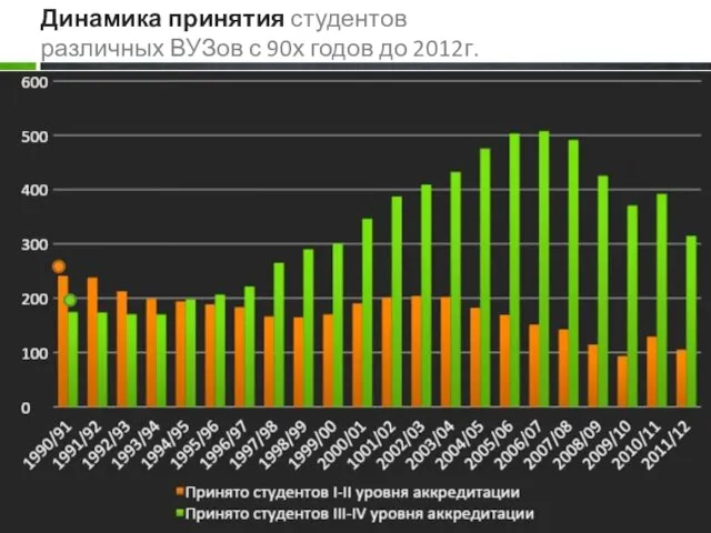 Динамика принятия студентов различных ВУЗов с 90х годов до 2012г.