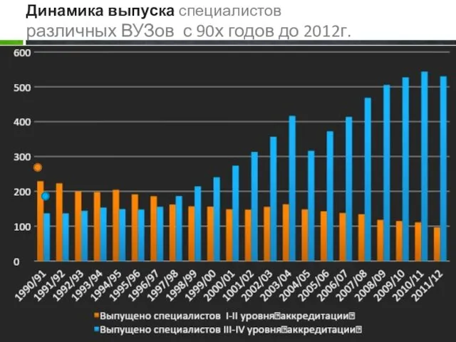 Динамика выпуска специалистов различных ВУЗов с 90х годов до 2012г.